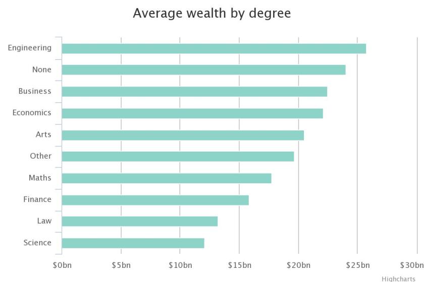 Average wealth by degree