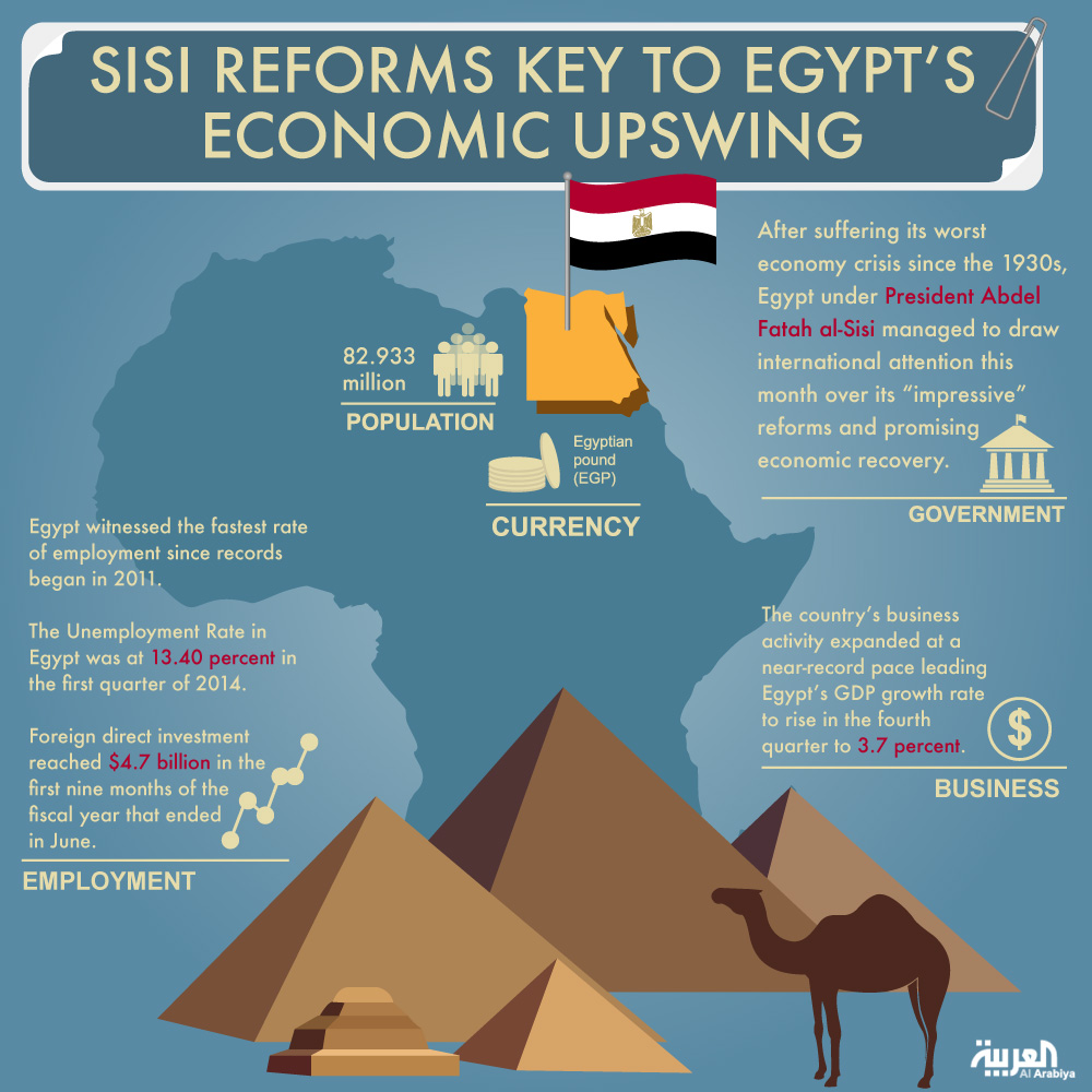 Уровень развития египта